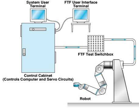 Biofeedback robotic arm